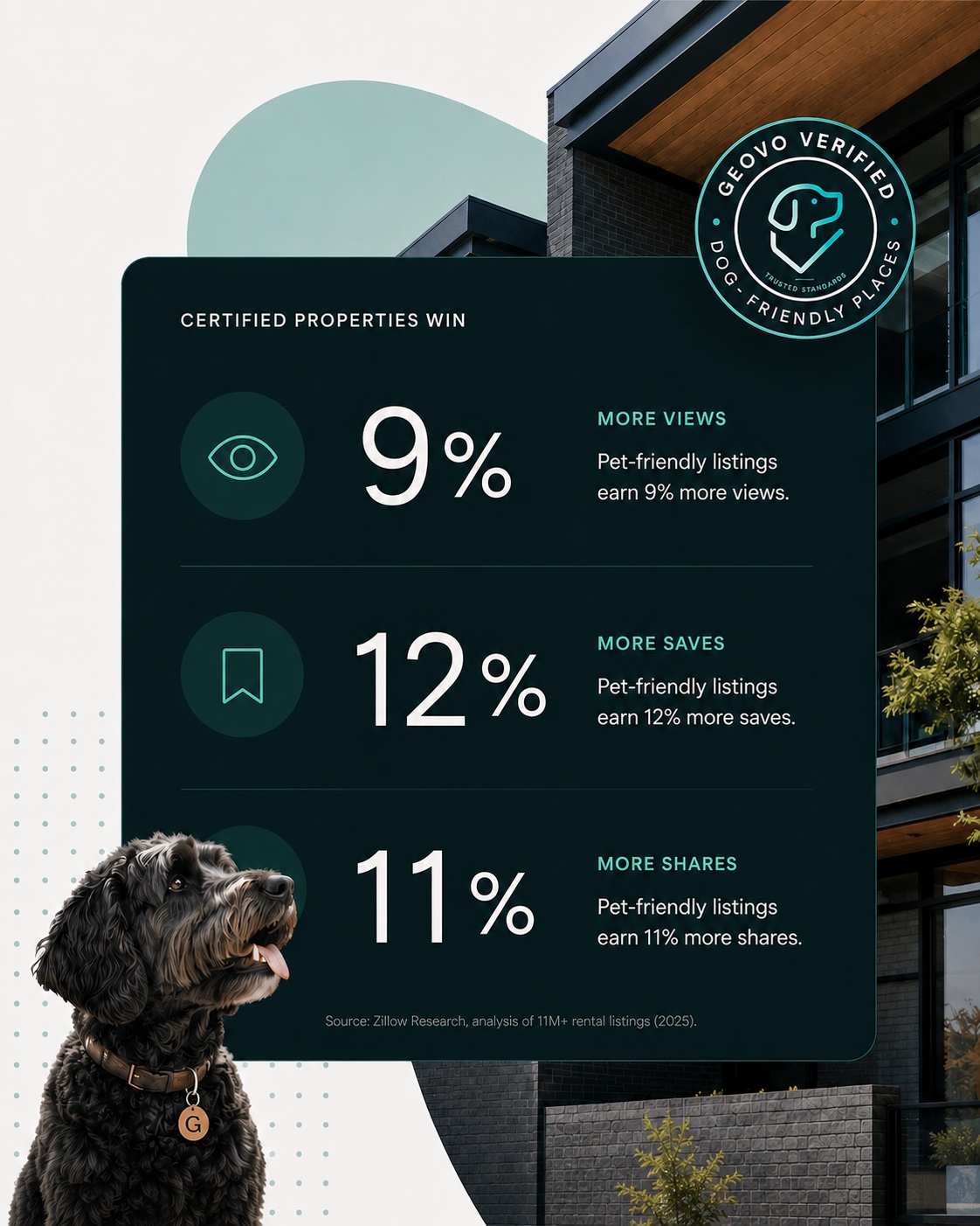 Infographic: certified properties win — pet-friendly listings earn 9% more views, 12% more saves, and 11% more shares. Source: Zillow Research, analysis of 11M+ rental listings (2025).